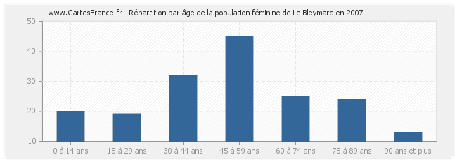 Répartition par âge de la population féminine de Le Bleymard en 2007